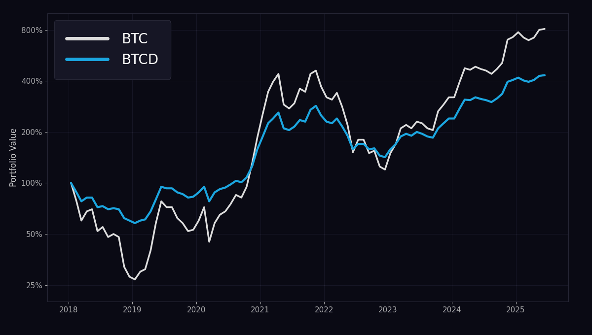 Backtest chart comparing btc and btcd performance from 2018 to 2025