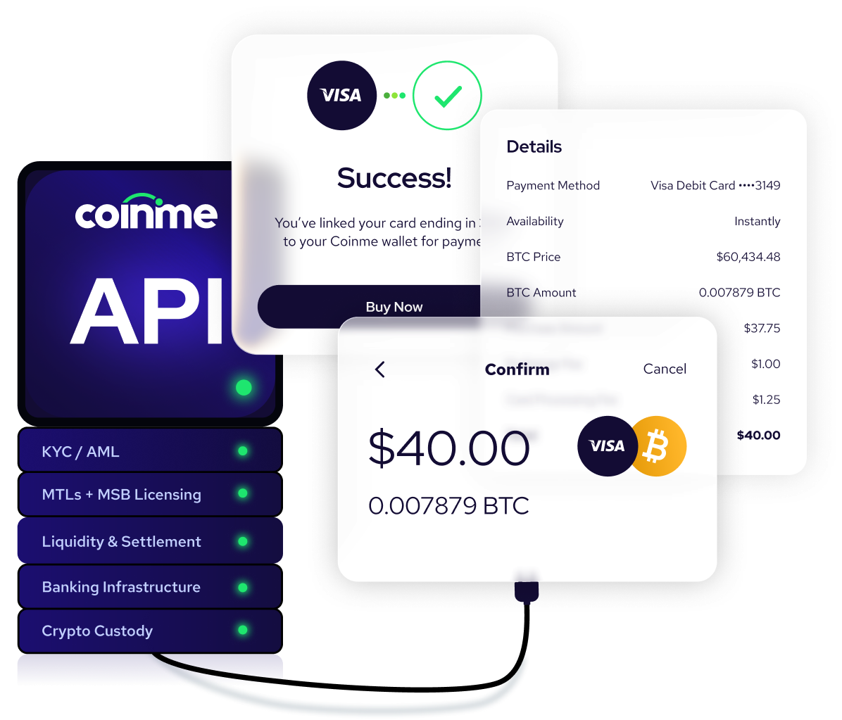 Coinme api powering kyc/aml, licensing, liquidity, banking, and custody, shown alongside a completed card-to-crypto purchase