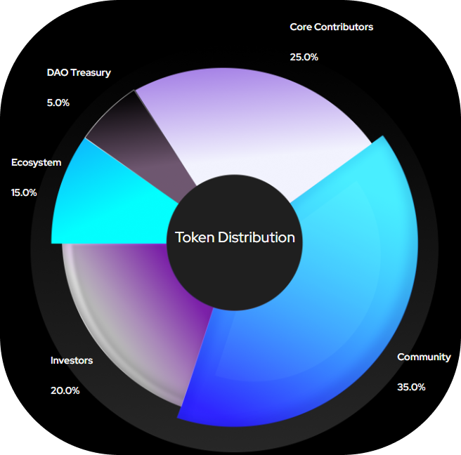 FISC - token distribution donut chart.